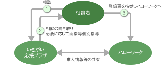 就業までの流れの説明図