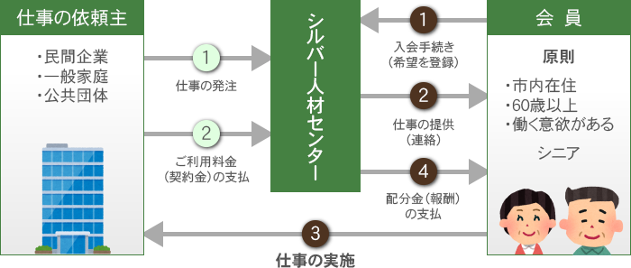 三田市シルバー人材センターの説明図